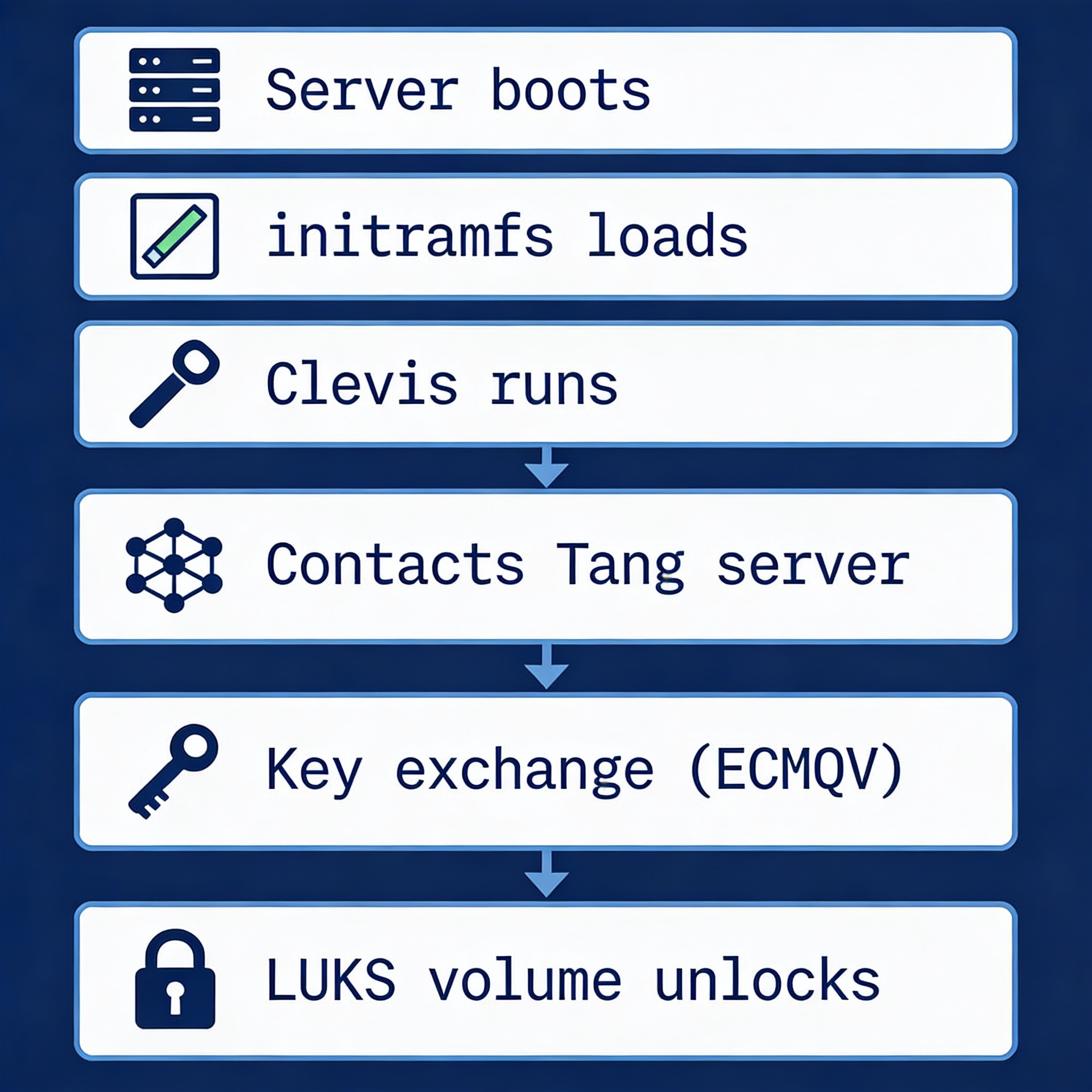 Cover image for How to Auto-Unlock LUKS2 Encrypted Disks at Boot with Clevis and Tang
